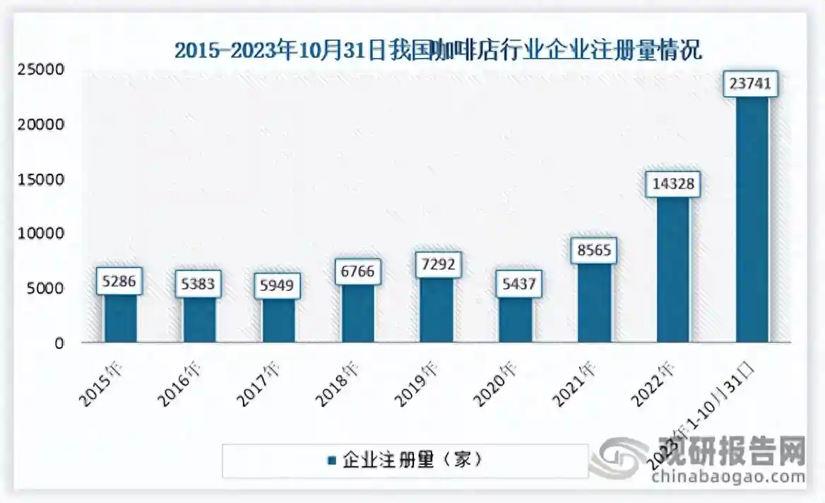 中国咖啡店行业现状深度研究与发展前景分析报告（2023-2030年）