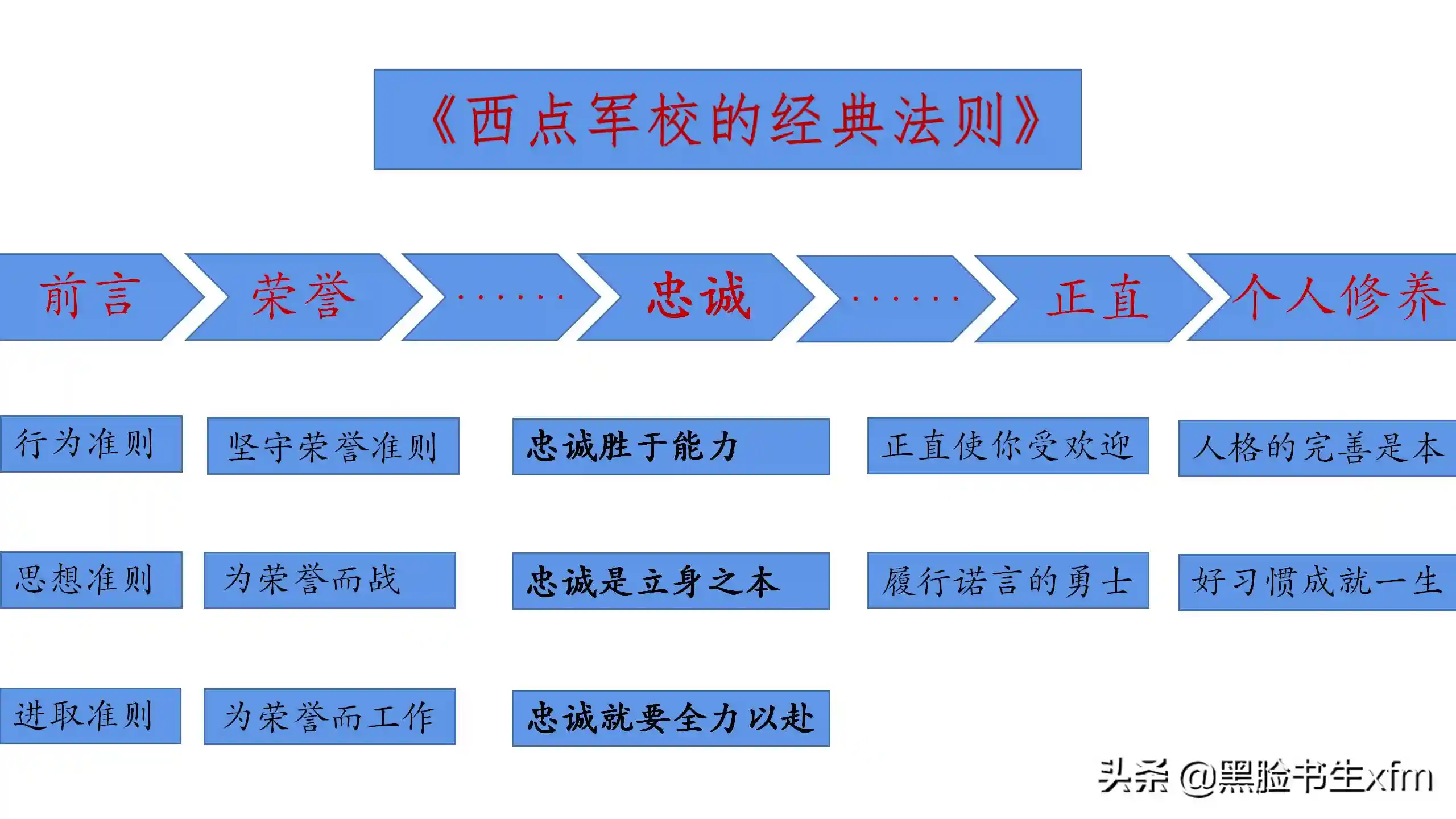 《西点军校经典法则》——法则二：忠诚
