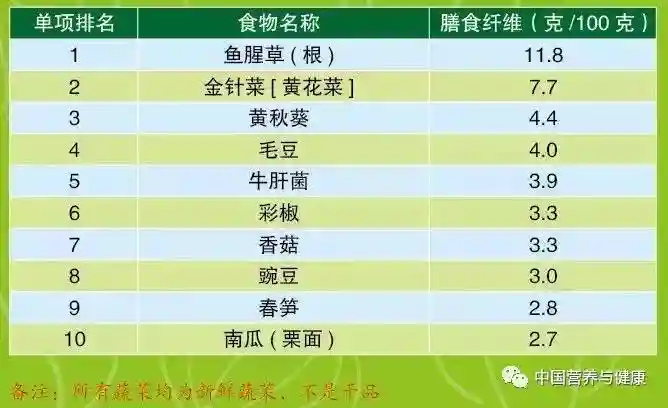 蔬果那么多，哪个营养高？十佳蔬果排名表，都在这张表里了