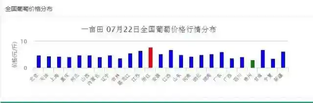 最新全国各地的葡萄价位详细表格