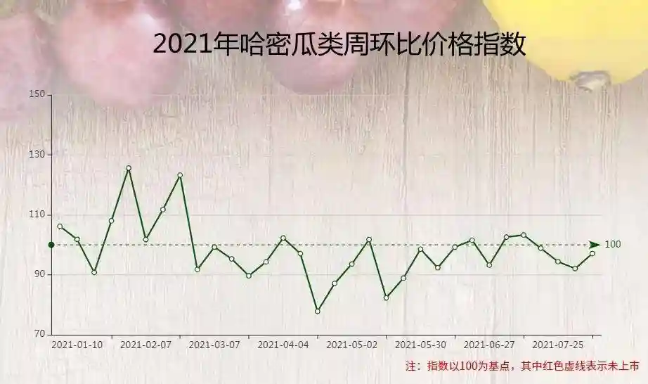 新疆哈密瓜集中上市，开启甜蜜热销